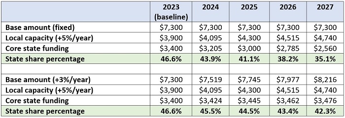 School funding pt 3 State share analysis blog table 5