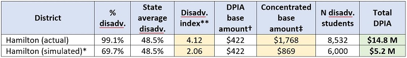 School funding pt 4 - DPIA blog table 1