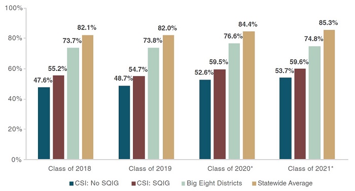 School improvement report Figure 10