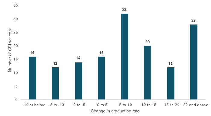 School improvement report Figure 11