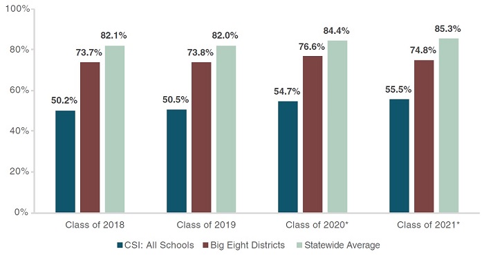 School improvement report Figure 1