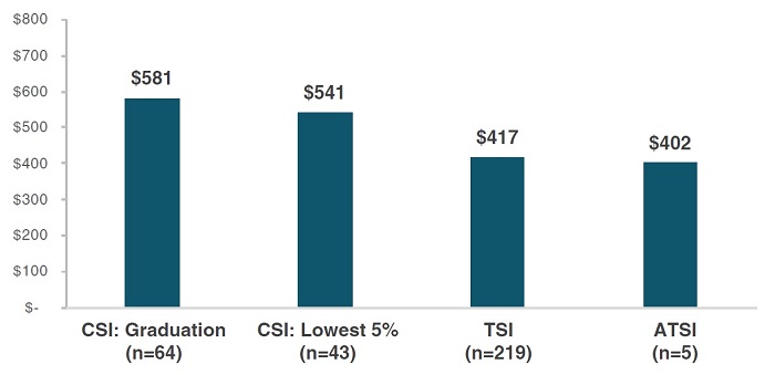 School improvement report Figure 2