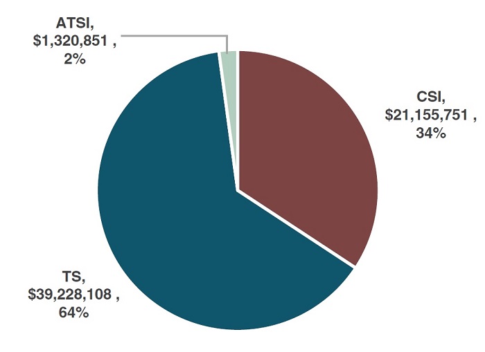 School improvement report Figure 3