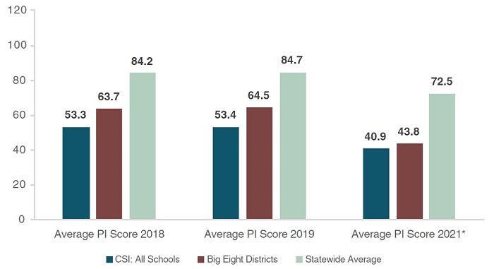 School improvement report Figure 4