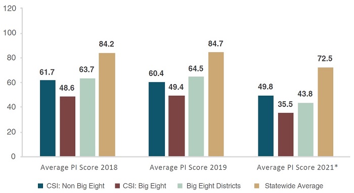 School improvement report Figure 5