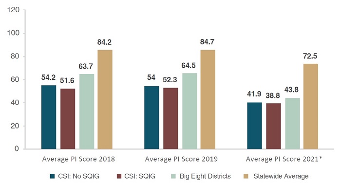 School improvement report Figure 6