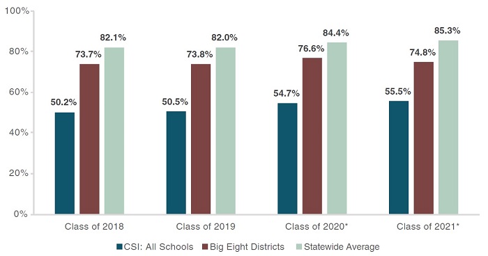 School improvement report Figure 8