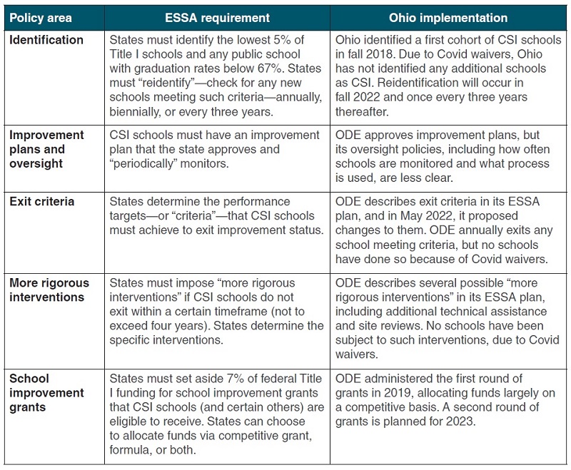 School improvement report Table 1