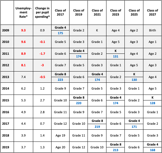 NAEP scores.