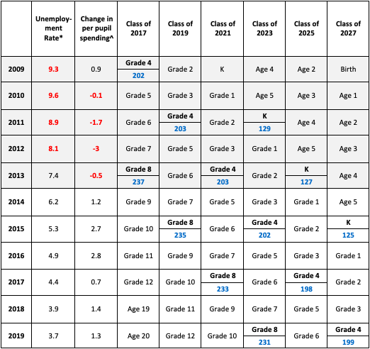 NAEP scores.