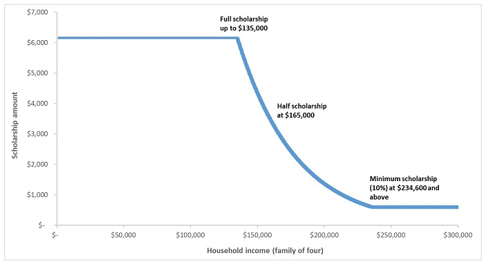 Sliding scale edchoice blog figure 1