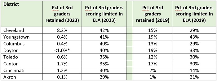 Social promotion returns in third grade blog table 2