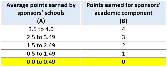 Sponsor evaluations blog table 2