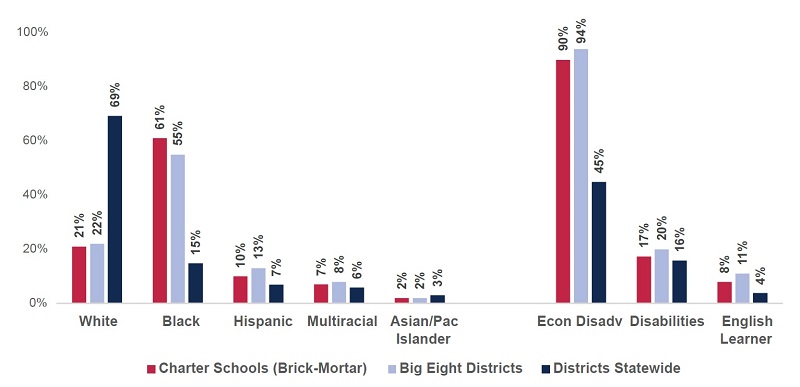 State of Charter Schools report Figure 3