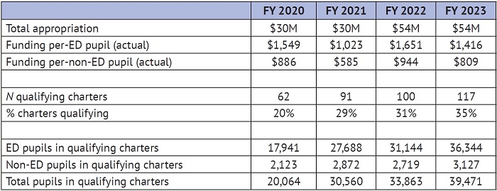 State of Charter Schools report Table 2