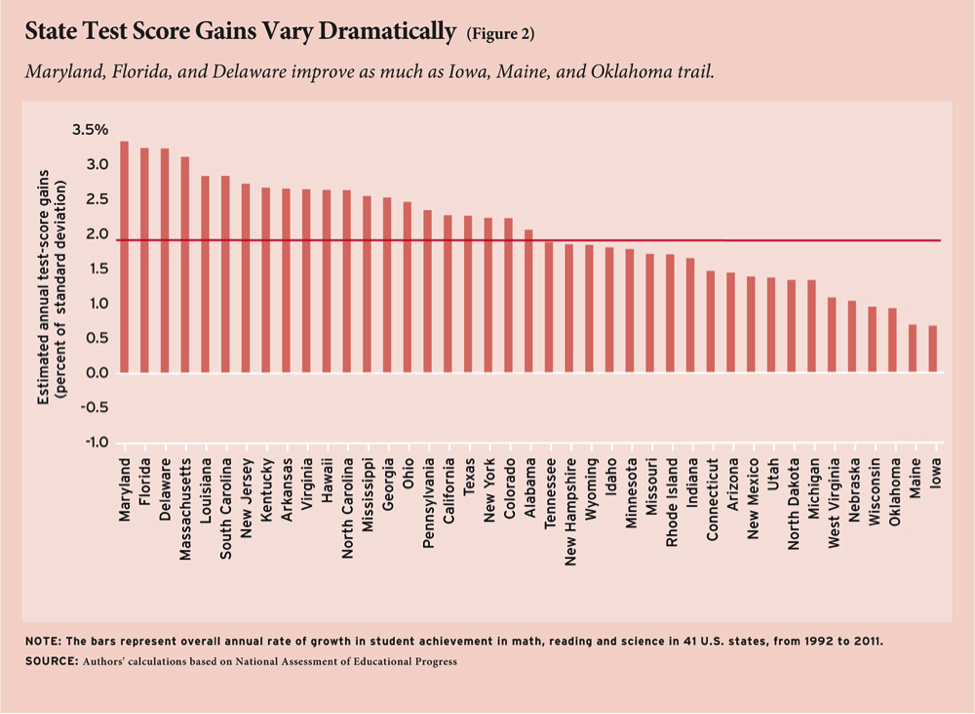 State test score gains vary