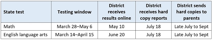 Student test score reports blog table 1