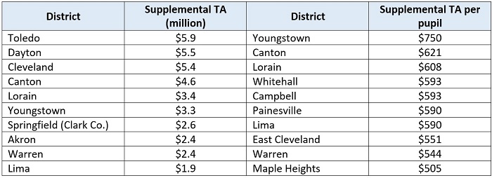 Supplemental targeted assistance blog Table 1