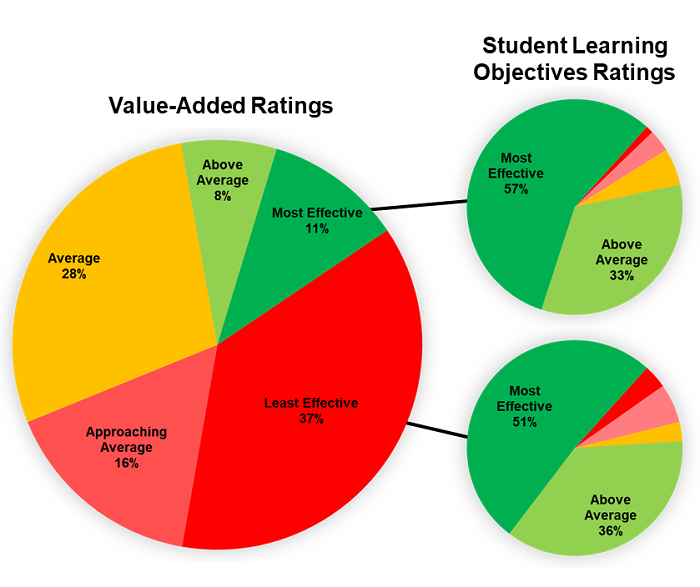 Teacher evals in Columbus guest blog figure 1