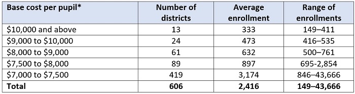 The small district school funding subsidy blog table 1