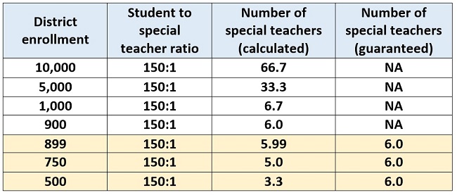 The small school district funding subsidy blog table 1