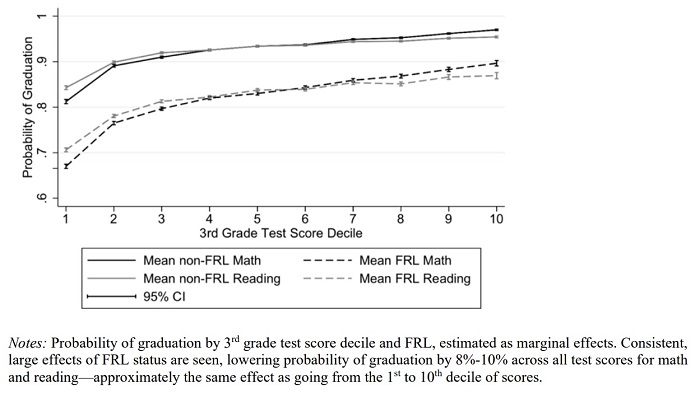 Third grade test scores figure 1