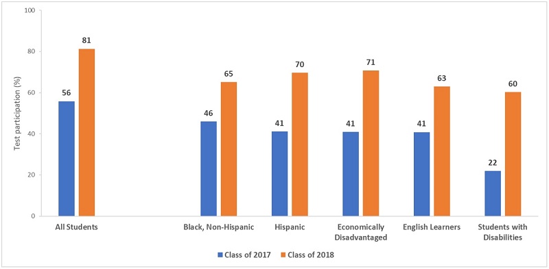 Universal ACT and SAT exams are a matter of equal opportunity blog Figure 1