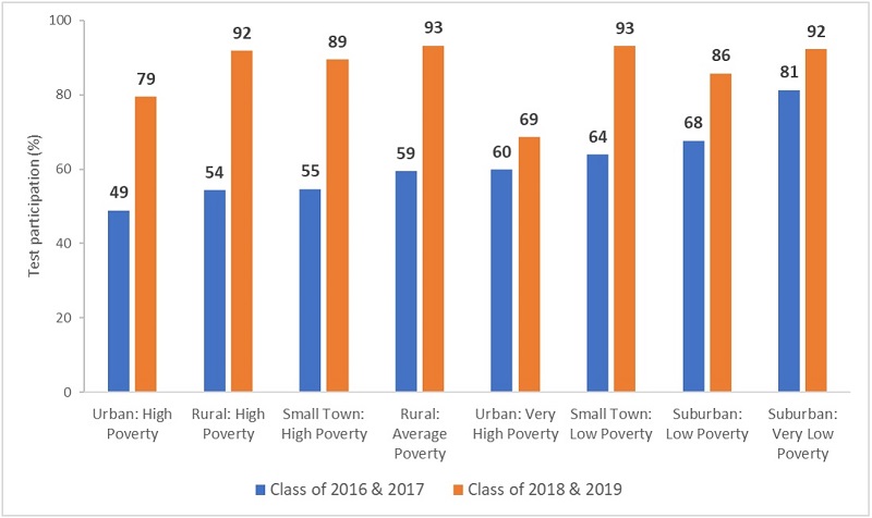 Universal ACT and SAT exams are a matter of equal opportunity blog Figure 2