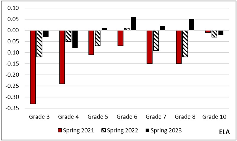 Vlad Kogan guest blog on test scores figure 1