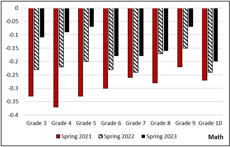 Vlad Kogan guest blog on test scores figure 2