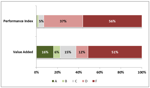 chart showing two bar graphs