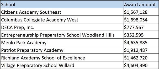 School and Award Amount