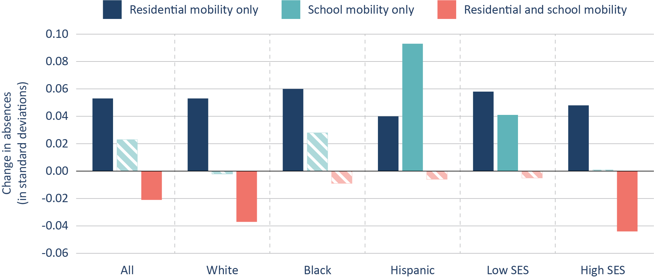 Figure 13. On average, students who change residences are slightly more likely to be absent, while those who change schools (or residences and schools) are less likely.