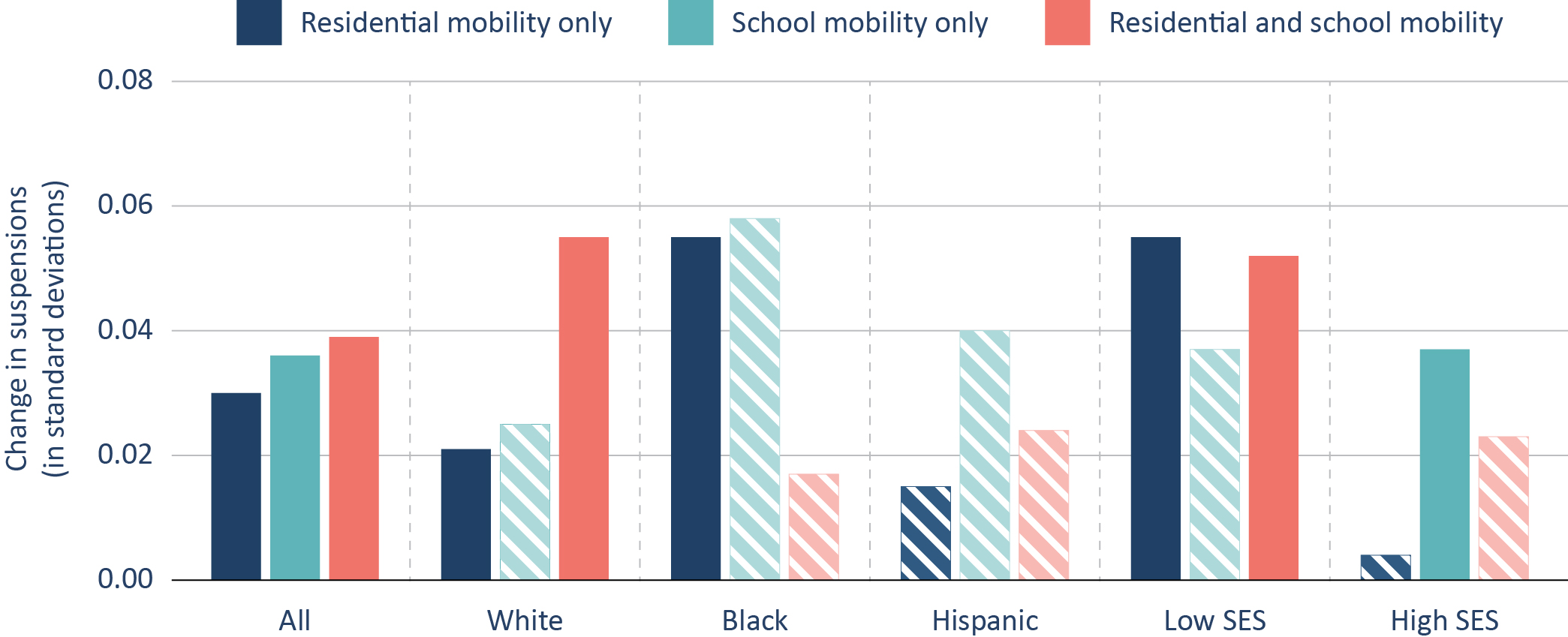 Figure 14. On average, students who change residences and/or schools are slightly more likely to be suspended.