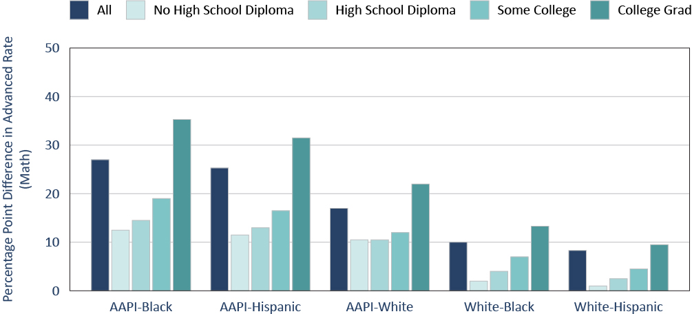 Figure 6. Math excellence gaps are largest for the highest-SES students.