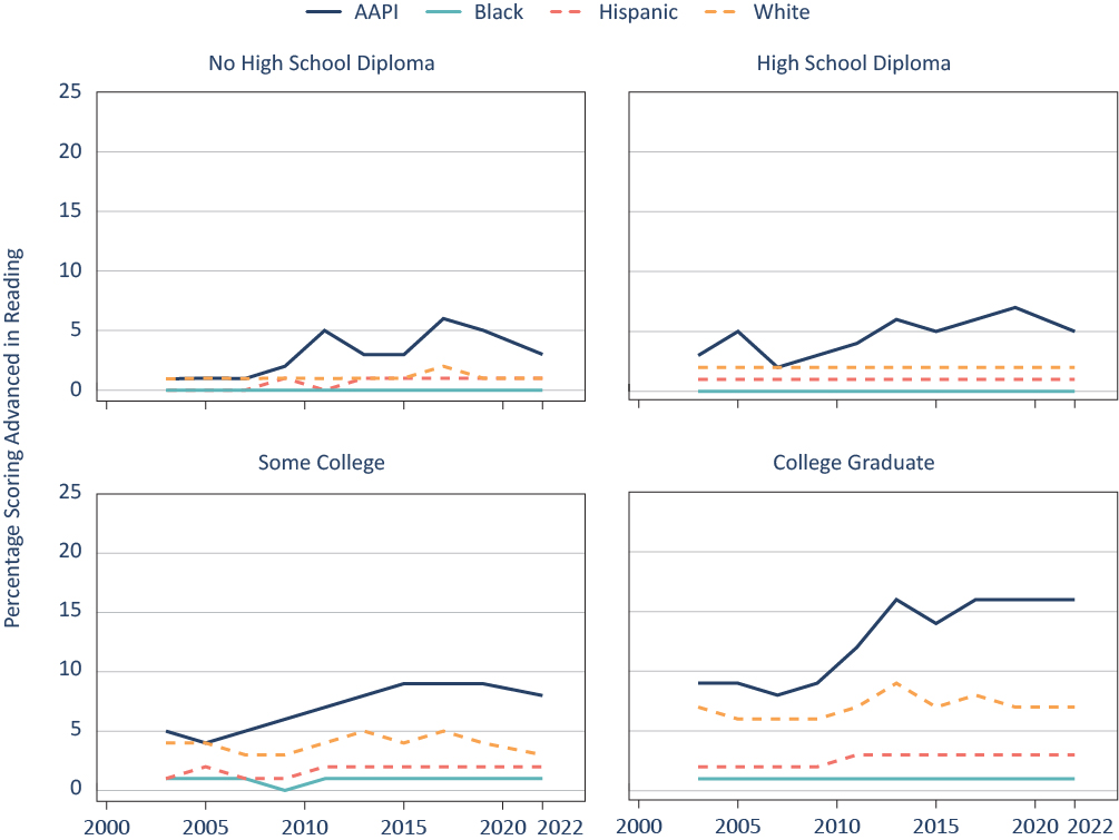 Figure 8. Over the past two decades, reading excellence gaps by race/ethnicity within socioeconomic groups have endured. 