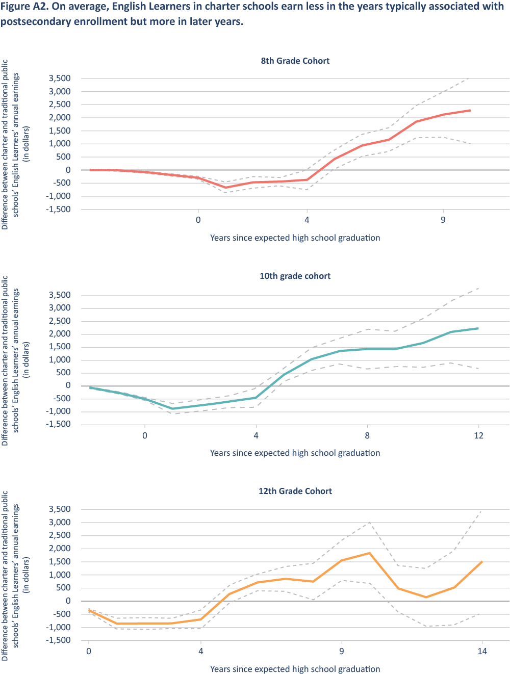 Figure A2. On average, English Learners in charter schools earn less in the years typically associated with postsecondary enrollment but more in later years.