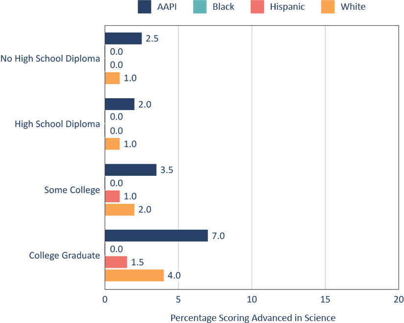 Figure A.3. Science excellence gaps by race/ethnicity persist within socioeconomic groups (using mother’s education). 