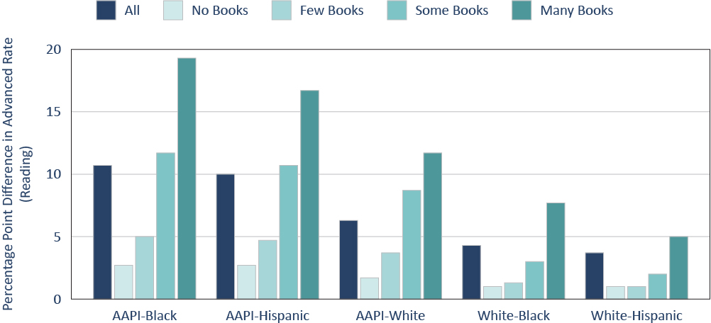 Figure A.5. Reading excellence gaps are largest for the highest-SES students (using number of books reported in the home).