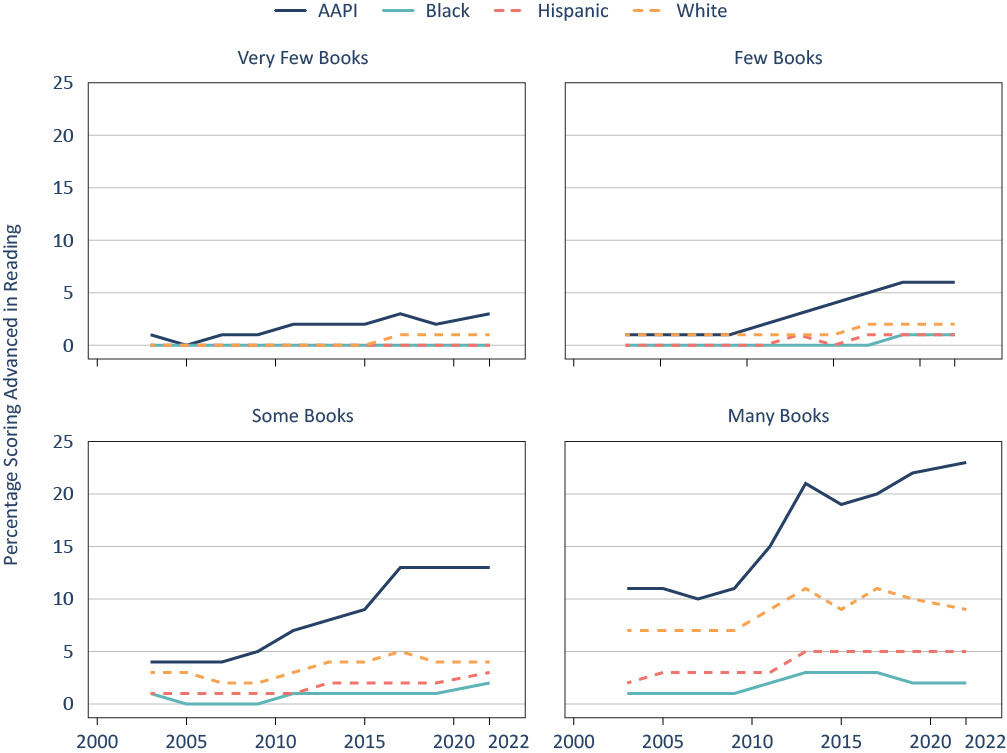 Figure A.9. Over the past two decades, reading excellence gaps by race/ethnicity persist within socioeconomic groups (using books in the home).