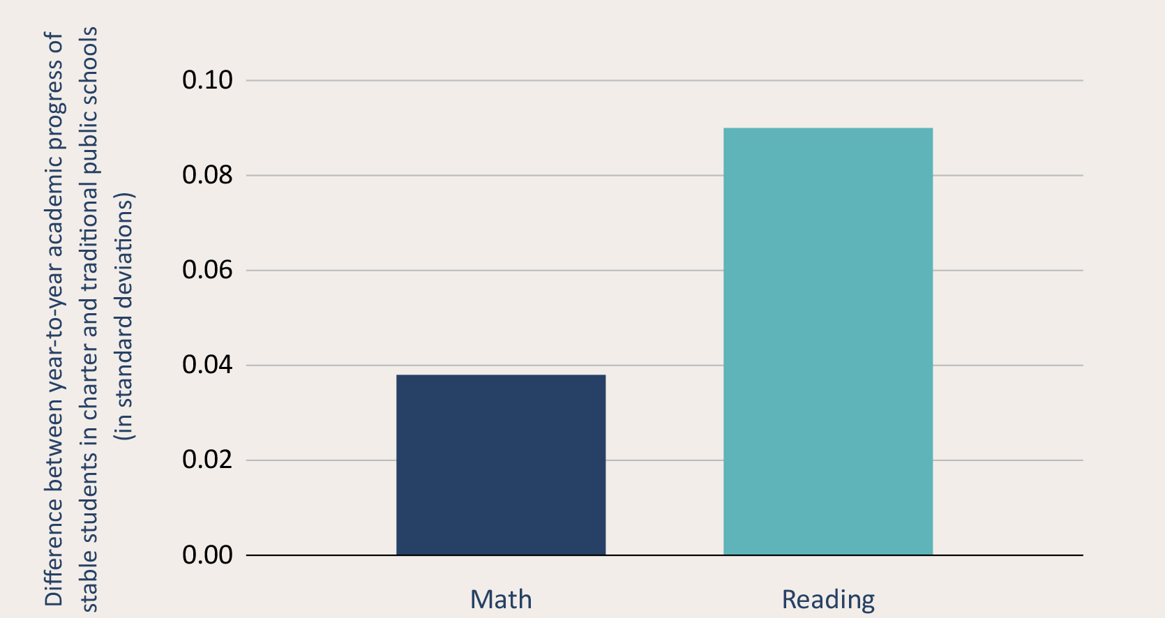 Figure 11. Stable charter school students who do not change residences or schools make faster academic progress than their counterparts in traditional public schools. 