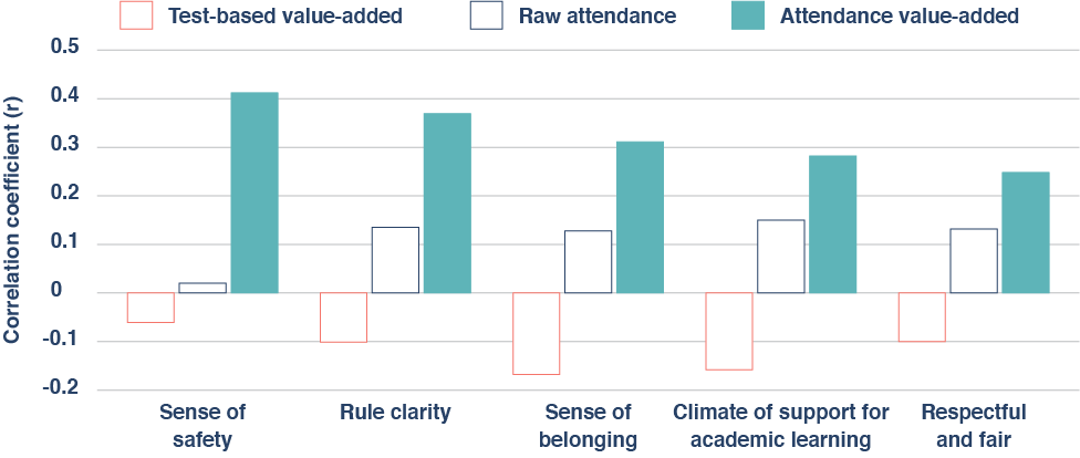 Note: Solid bars show correlations that are significant at the 95 percent confidence level. Empty bars show correlations that are not significant at conventional levels.