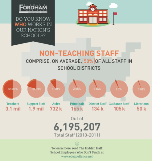 Non Teaching Staff