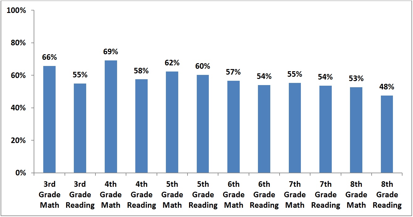 report card chart